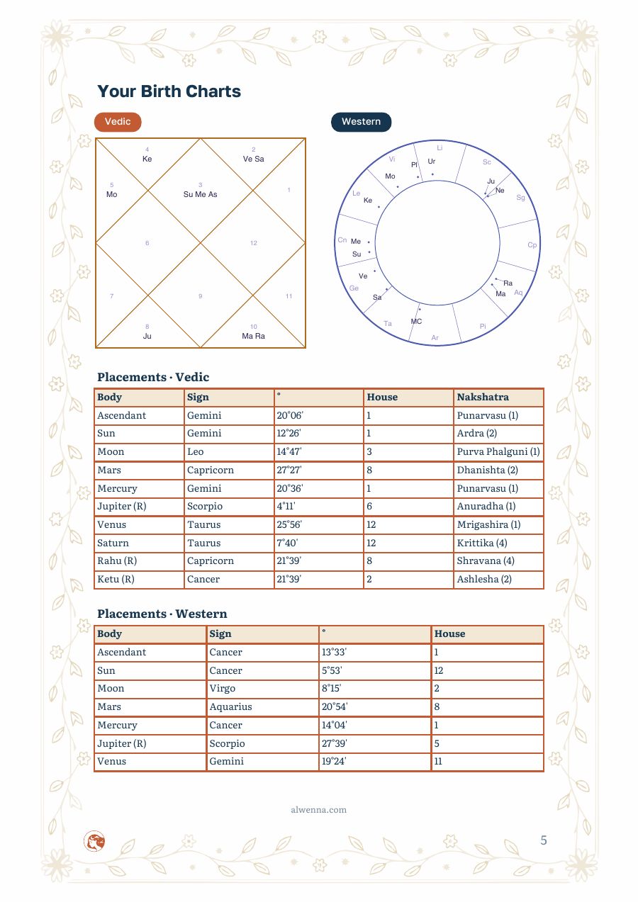 Your natal charts — Vedic and Western